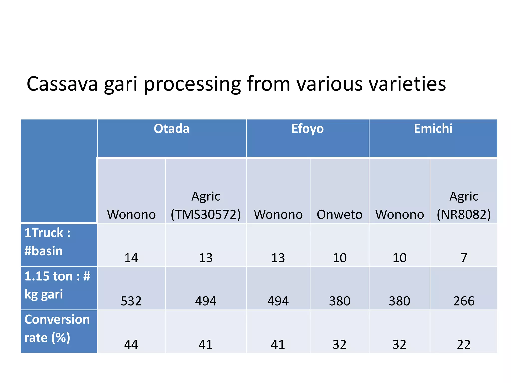 Cassava gari processing from various varieties 
Otada Efoyo Emichi 
Wonono 
Agric 
(TMS30572) Wonono Onweto Wonono 
Agric 
(NR8082) 
1Truck : 
#basin 14 13 13 10 10 7 
1.15 ton : # 
kg gari 532 494 494 380 380 266 
Conversion 
rate (%) 44 41 41 32 32 22 
 