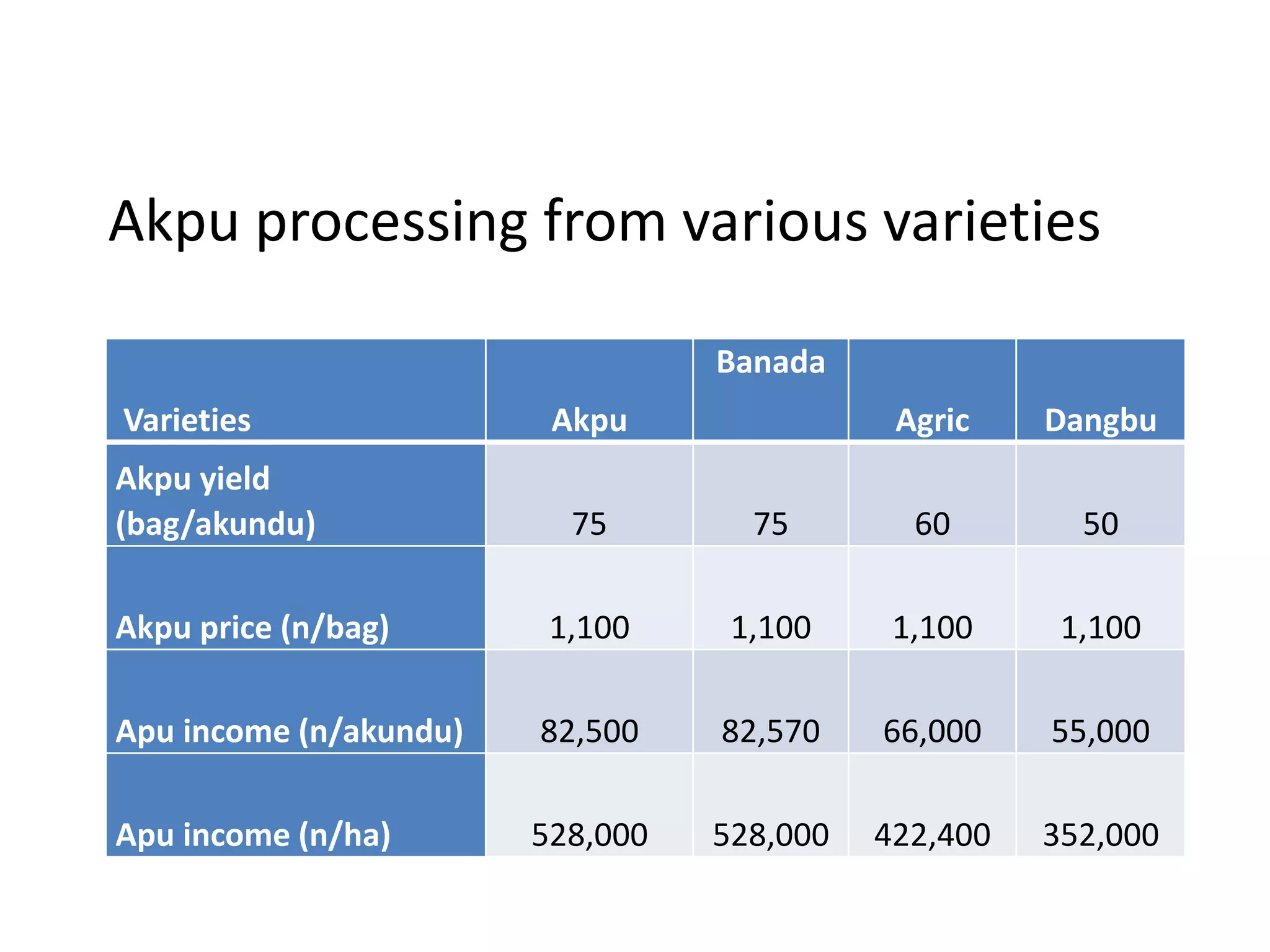 Akpu processing from various varieties 
Varieties Akpu 
Banada 
Agric Dangbu 
Akpu yield 
(bag/akundu) 75 75 60 50 
Akpu price (n/bag) 1,100 1,100 1,100 1,100 
Apu income (n/akundu) 82,500 82,570 66,000 55,000 
Apu income (n/ha) 528,000 528,000 422,400 352,000 
 