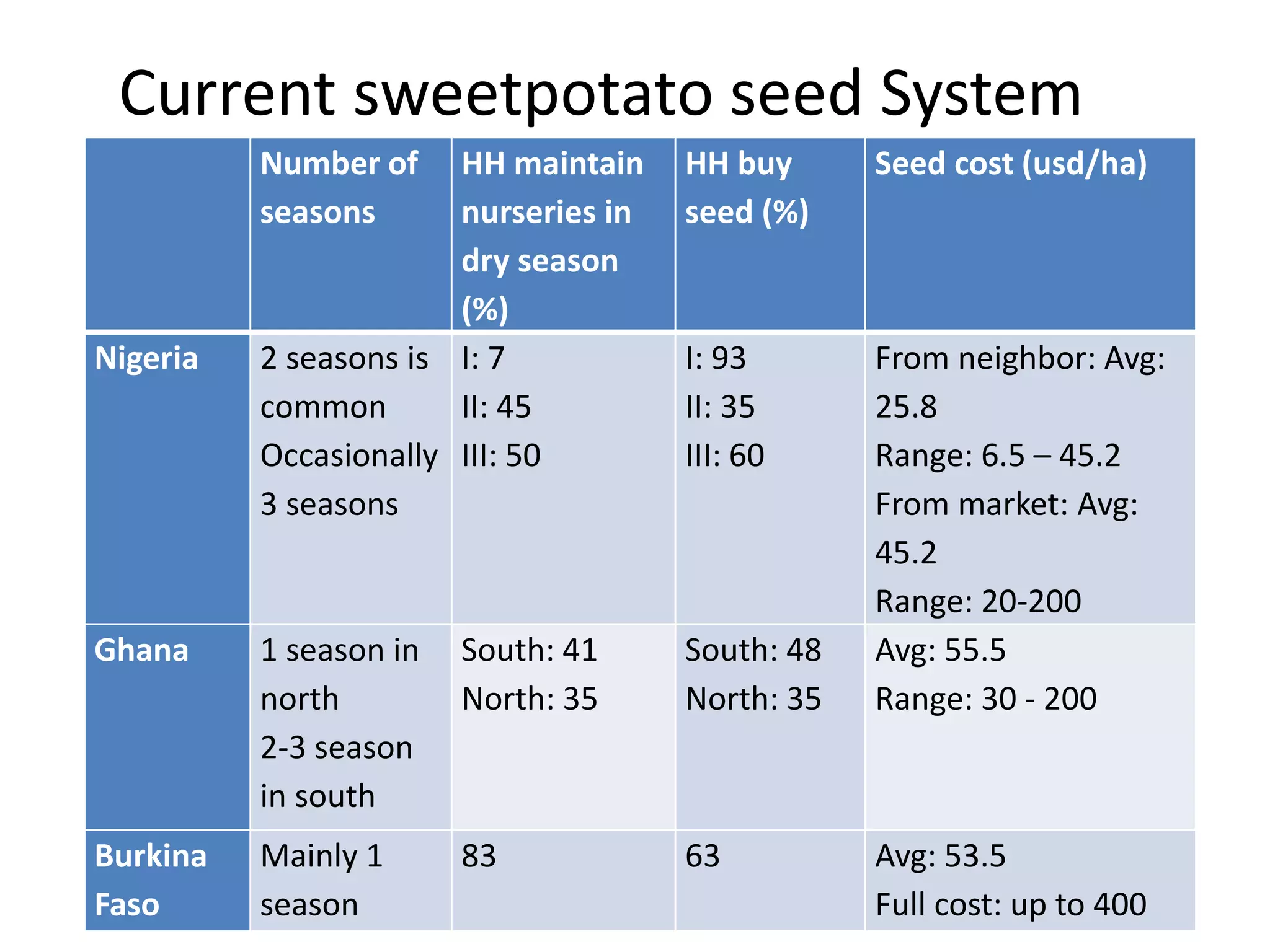 Current sweetpotato seed System 
Number of 
seasons 
HH maintain 
nurseries in 
dry season 
(%) 
HH buy 
seed (%) 
Seed cost (usd/ha) 
Nigeria 2 seasons is 
common 
Occasionally 
3 seasons 
I: 7 
II: 45 
III: 50 
I: 93 
II: 35 
III: 60 
From neighbor: Avg: 
25.8 
Range: 6.5 – 45.2 
From market: Avg: 
45.2 
Range: 20-200 
Ghana 1 season in 
north 
2-3 season 
in south 
South: 41 
North: 35 
South: 48 
North: 35 
Avg: 55.5 
Range: 30 - 200 
Burkina 
Faso 
Mainly 1 
season 
83 63 Avg: 53.5 
Full cost: up to 400 
 