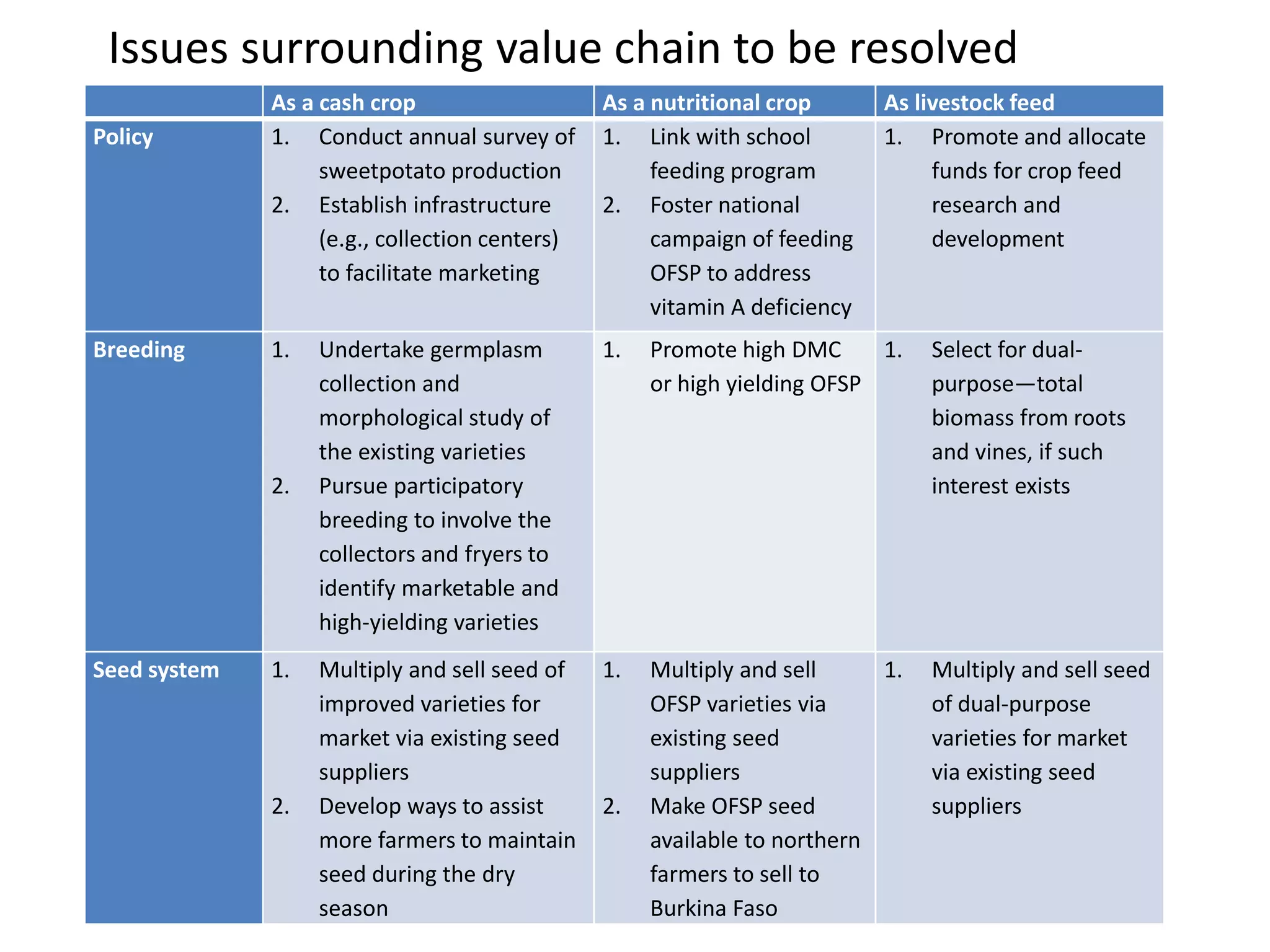 Issues surrounding value chain to be resolved 
As a cash crop As a nutritional crop As livestock feed 
Policy 1. Conduct annual survey of 
sweetpotato production 
2. Establish infrastructure 
(e.g., collection centers) 
to facilitate marketing 
1. Link with school 
feeding program 
2. Foster national 
campaign of feeding 
OFSP to address 
vitamin A deficiency 
1. Promote and allocate 
funds for crop feed 
research and 
development 
Breeding 1. Undertake germplasm 
collection and 
morphological study of 
the existing varieties 
2. Pursue participatory 
breeding to involve the 
collectors and fryers to 
identify marketable and 
high-yielding varieties 
1. Promote high DMC 
or high yielding OFSP 
1. Select for dual-purpose— 
total 
biomass from roots 
and vines, if such 
interest exists 
Seed system 1. Multiply and sell seed of 
improved varieties for 
market via existing seed 
suppliers 
2. Develop ways to assist 
more farmers to maintain 
seed during the dry 
season 
1. Multiply and sell 
OFSP varieties via 
existing seed 
suppliers 
2. Make OFSP seed 
available to northern 
farmers to sell to 
Burkina Faso 
1. Multiply and sell seed 
of dual-purpose 
varieties for market 
via existing seed 
suppliers 
 