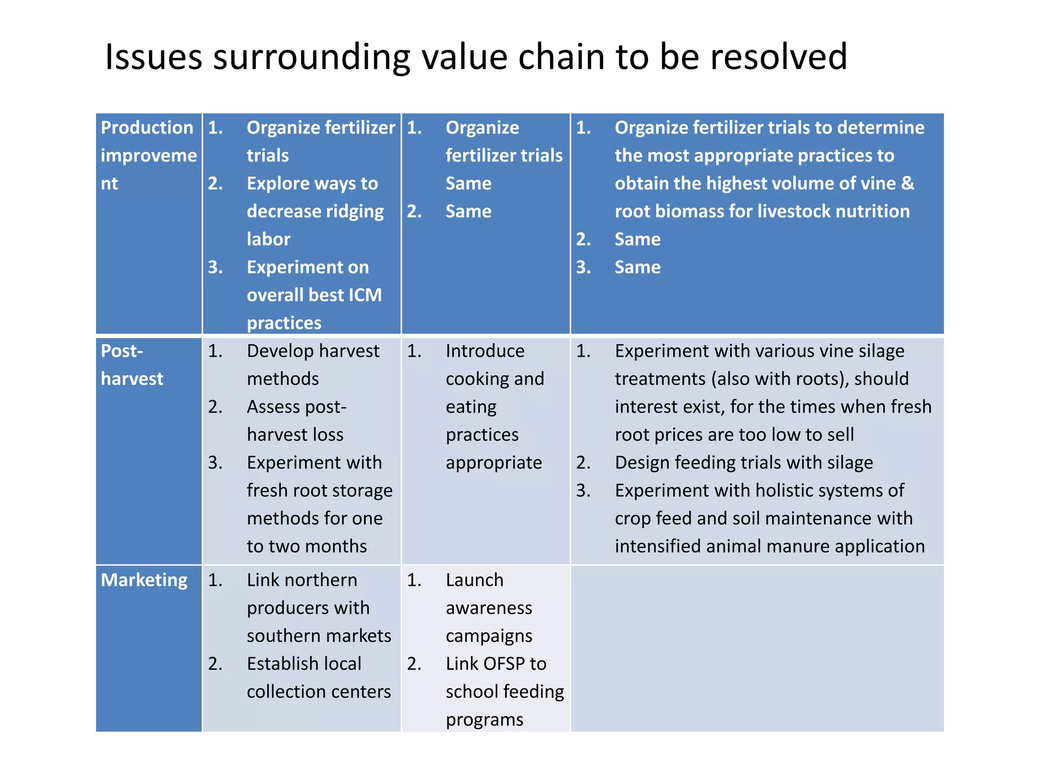 Issues surrounding value chain to be resolved 
Production 
improveme 
nt 
1. Organize fertilizer 
trials 
2. Explore ways to 
decrease ridging 
labor 
3. Experiment on 
overall best ICM 
practices 
1. Organize 
fertilizer trials 
Same 
2. Same 
1. Organize fertilizer trials to determine 
the most appropriate practices to 
obtain the highest volume of vine & 
root biomass for livestock nutrition 
2. Same 
3. Same 
Post-harvest 
1. Develop harvest 
methods 
2. Assess post-harvest 
loss 
3. Experiment with 
fresh root storage 
methods for one 
to two months 
1. Introduce 
cooking and 
eating 
practices 
appropriate 
1. Experiment with various vine silage 
treatments (also with roots), should 
interest exist, for the times when fresh 
root prices are too low to sell 
2. Design feeding trials with silage 
3. Experiment with holistic systems of 
crop feed and soil maintenance with 
intensified animal manure application 
Marketing 1. Link northern 
producers with 
southern markets 
2. Establish local 
collection centers 
1. Launch 
awareness 
campaigns 
2. Link OFSP to 
school feeding 
programs 
 