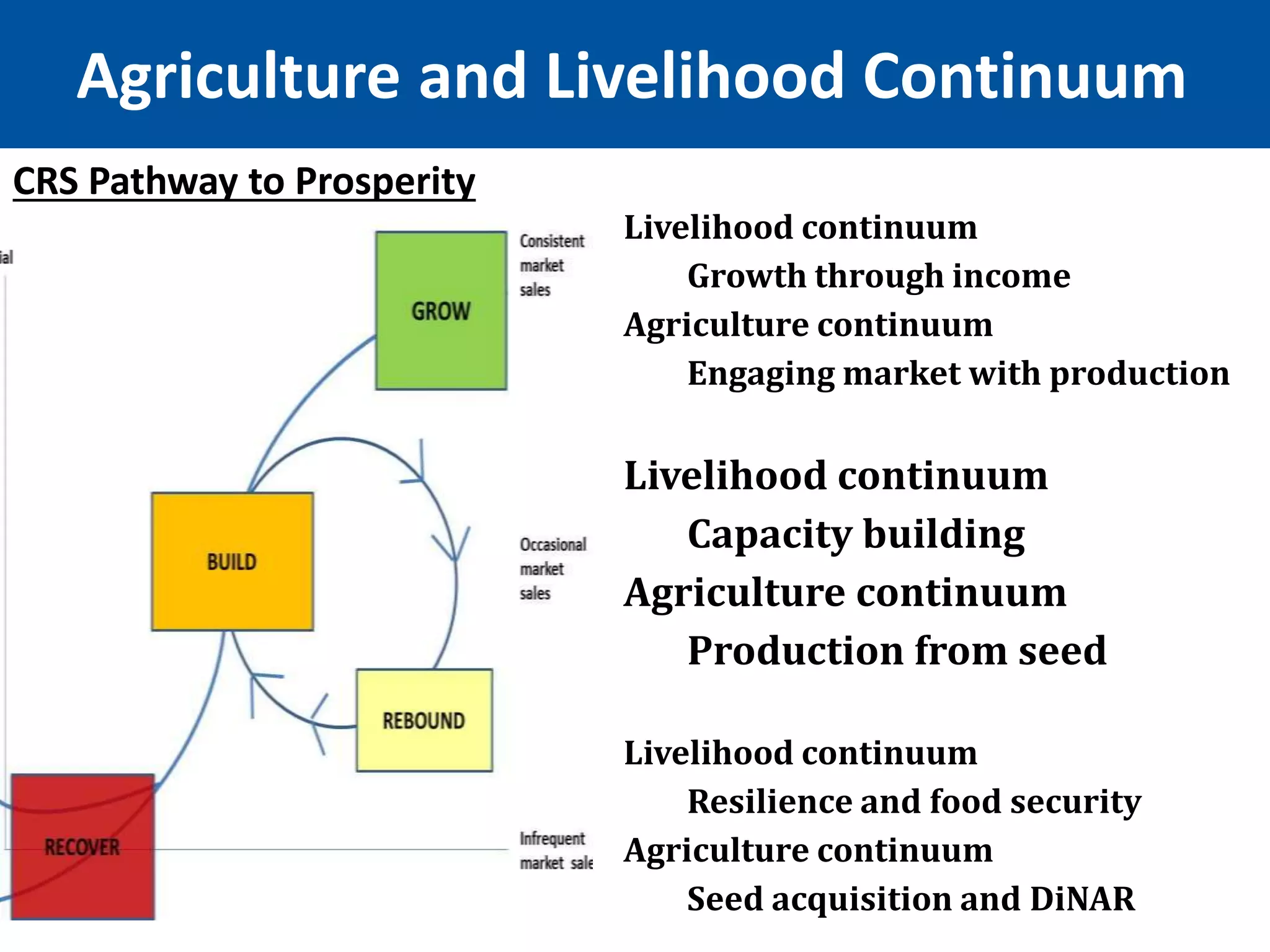 Agriculture and Livelihood Continuum 
CRS Pathway to Prosperity 
Livelihood continuum 
Growth through income 
Agriculture continuum 
Engaging market with production 
Livelihood continuum 
Capacity building 
Agriculture continuum 
Production from seed 
Livelihood continuum 
Resilience and food security 
Agriculture continuum 
Seed acquisition and DiNAR 
 