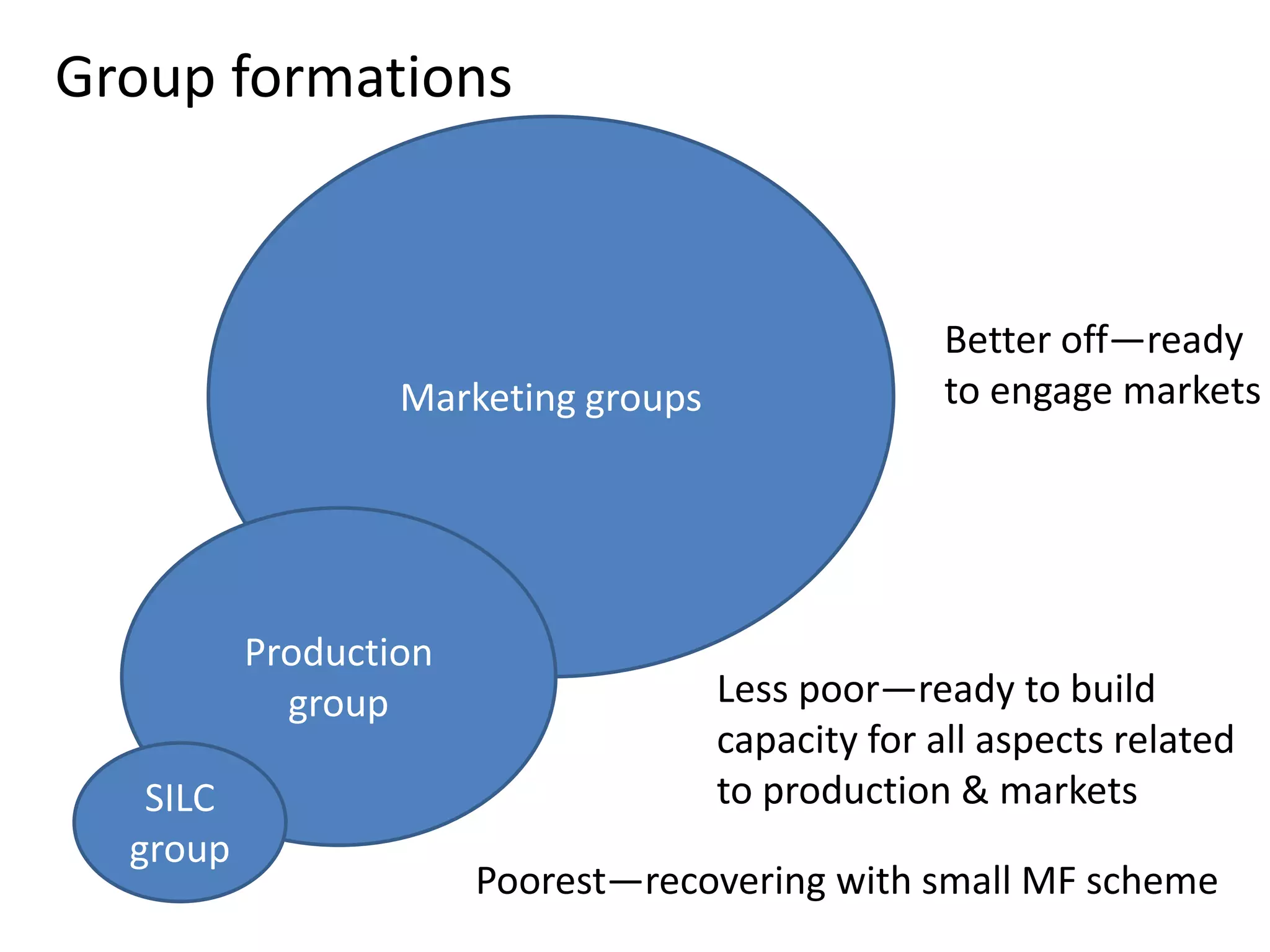 Group formations 
Marketing groups 
Production 
group 
SILC 
group 
Better off—ready 
to engage markets 
Less poor—ready to build 
capacity for all aspects related 
to production & markets 
Poorest—recovering with small MF scheme 
 