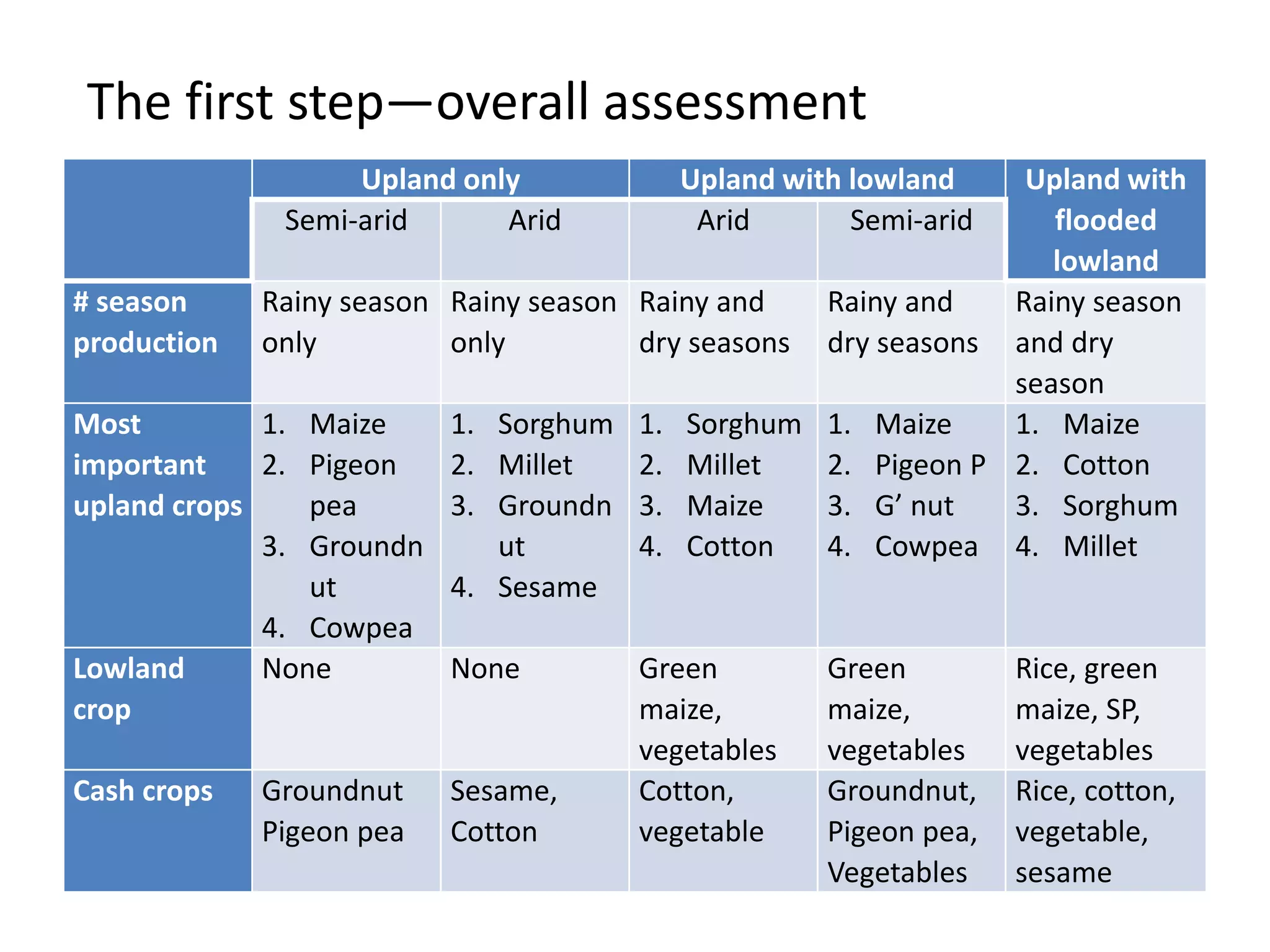 Upland only Upland with lowland Upland with 
flooded 
lowland 
Semi-arid Arid Arid Semi-arid 
# season 
production 
Rainy season 
only 
Rainy season 
only 
Rainy and 
dry seasons 
Rainy and 
dry seasons 
Rainy season 
and dry 
season 
Most 
important 
upland crops 
1. Maize 
2. Pigeon 
pea 
3. Groundn 
ut 
4. Cowpea 
1. Sorghum 
2. Millet 
3. Groundn 
ut 
4. Sesame 
1. Sorghum 
2. Millet 
3. Maize 
4. Cotton 
1. Maize 
2. Pigeon P 
3. G’ nut 
4. Cowpea 
1. Maize 
2. Cotton 
3. Sorghum 
4. Millet 
Lowland 
crop 
None None Green 
maize, 
vegetables 
Green 
maize, 
vegetables 
Rice, green 
maize, SP, 
vegetables 
Cash crops Groundnut 
Pigeon pea 
Sesame, 
Cotton 
Cotton, 
vegetable 
Groundnut, 
Pigeon pea, 
Vegetables 
Rice, cotton, 
vegetable, 
sesame 
The first step—overall assessment 
 