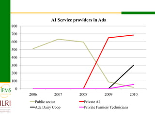 Dairy value chain development based on experiences  of IPMS and partners
