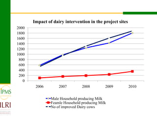 Dairy value chain development based on experiences  of IPMS and partners
