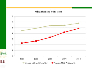 Dairy value chain development based on experiences  of IPMS and partners