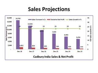 Sales Projections
 