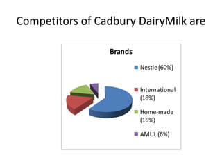 Competitors of Cadbury DairyMilk are
Brands
Nestle(60%)
International
(18%)
Home-made
(16%)
AMUL (6%)
 