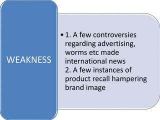 •1. A few controversies
regarding advertising,
worms etc made
international news
2. A few instances of
product recall hampering
brand image
WEAKNESS
 
