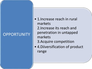 • 1.Increase reach in rural
markets
2.Increase its reach and
penetration in untapped
markets
3.Acquire competition
• 4.Diiversification of product
range
OPPORTUNITY
 