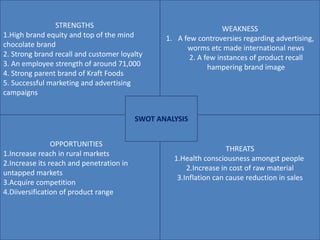 STRENGTHS
1.High brand equity and top of the mind
chocolate brand
2. Strong brand recall and customer loyalty
3. An employee strength of around 71,000
4. Strong parent brand of Kraft Foods
5. Successful marketing and advertising
campaigns
WEAKNESS
1. A few controversies regarding advertising,
worms etc made international news
2. A few instances of product recall
hampering brand image
OPPORTUNITIES
1.Increase reach in rural markets
2.Increase its reach and penetration in
untapped markets
3.Acquire competition
4.Diiversification of product range
THREATS
1.Health consciousness amongst people
2.Increase in cost of raw material
3.Inflation can cause reduction in sales
SWOT ANALYSIS
 