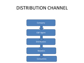 DISTRIBUTION CHANNEL
Company
C&F Agent
Distributors
Retailers
Consumres
 