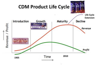 CDM Product Life Cycle
1905
2010
Life Cycle
Extension
 
