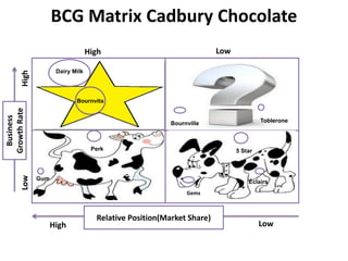 BCG Matrix Cadbury Chocolate
Business
GrowthRate
High
High
Low
Low
Relative Position(Market Share)
High Low
Bournvita
Dairy Milk
Bournville Toblerone
Gems
Éclairs
5 StarPerk
Gum
 