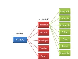 Cadbury
Chocolates
Dairy milk
Celebration
Bourneville
5 Star
Perk
Gems
Temptation
Biscuits
Beverages
Candies
Gums
Width=5
Product LINE
 