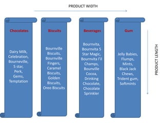 Dairy Milk,
Celebration,
Bourneville,
5 star,
Perk,
Gems,
Temptation
Bournville
Biscuits,
Bournville
Fingers,
Caramel
Biscuits,
Golden
Biscuits,
Oreo Biscuits
Bournvita,
Bournvita 5
Star Magic,
Bournvita l’il
Champs,
Bounville
Cocoa,
Drinking
Chocolate,
Chocolate
Sprinkler
Jelly Babies,
Flumps,
Mints,
Black Jack
Chews,
Trident gum,
Softmints
Chocolates Biscuits Beverages Gum
PRODUCT WIDTH
PRODUCTLENGTH
 