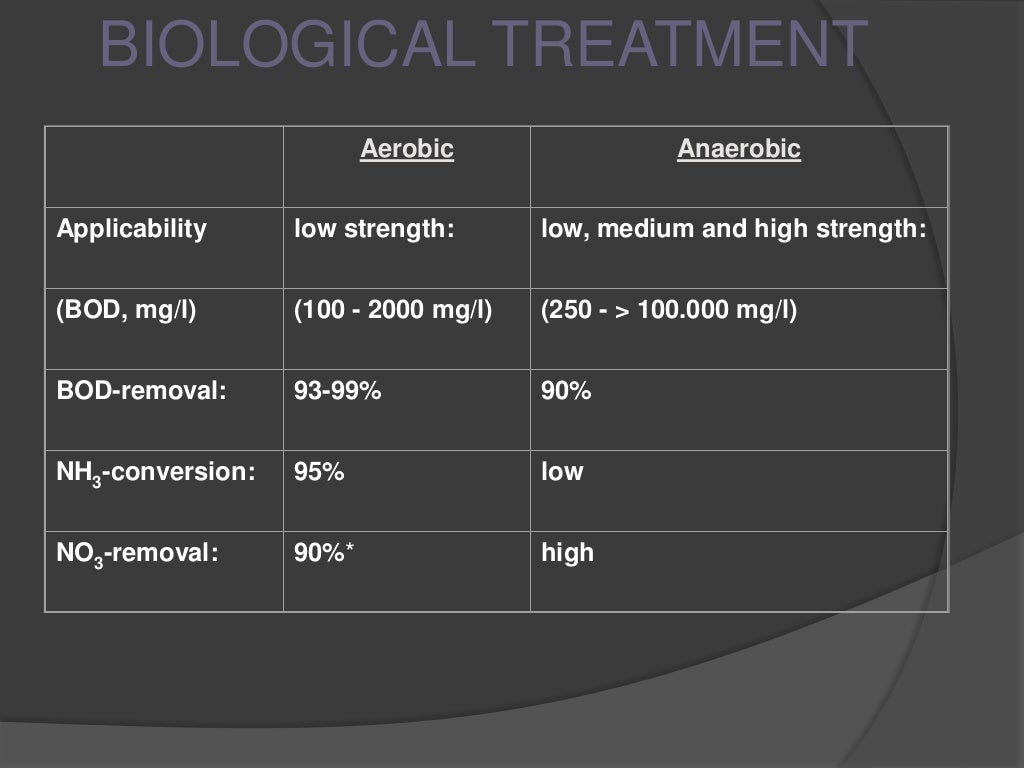 Dairy Industry Waste & its treatment