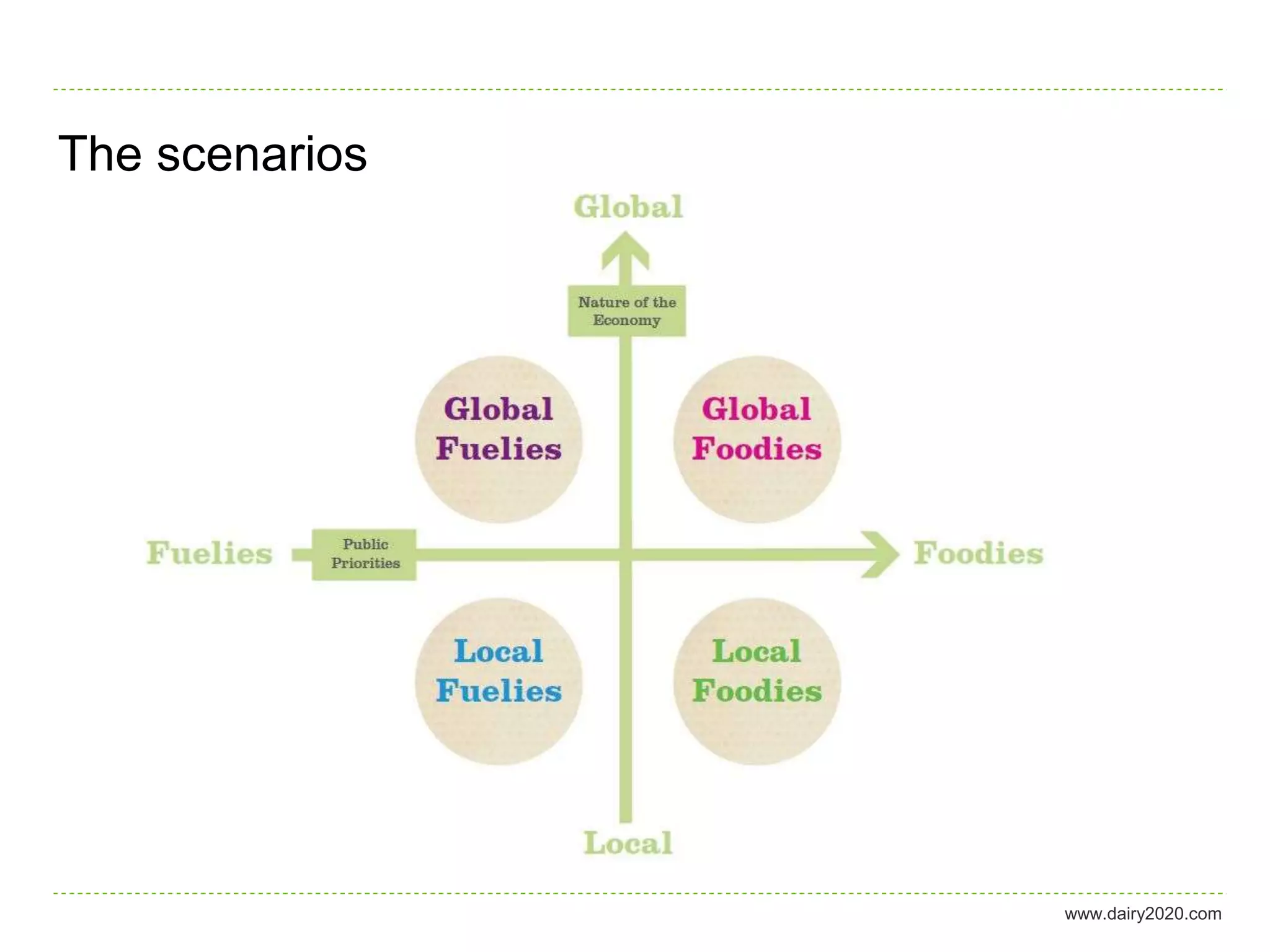 The scenarios




                www.dairy2020.com
 