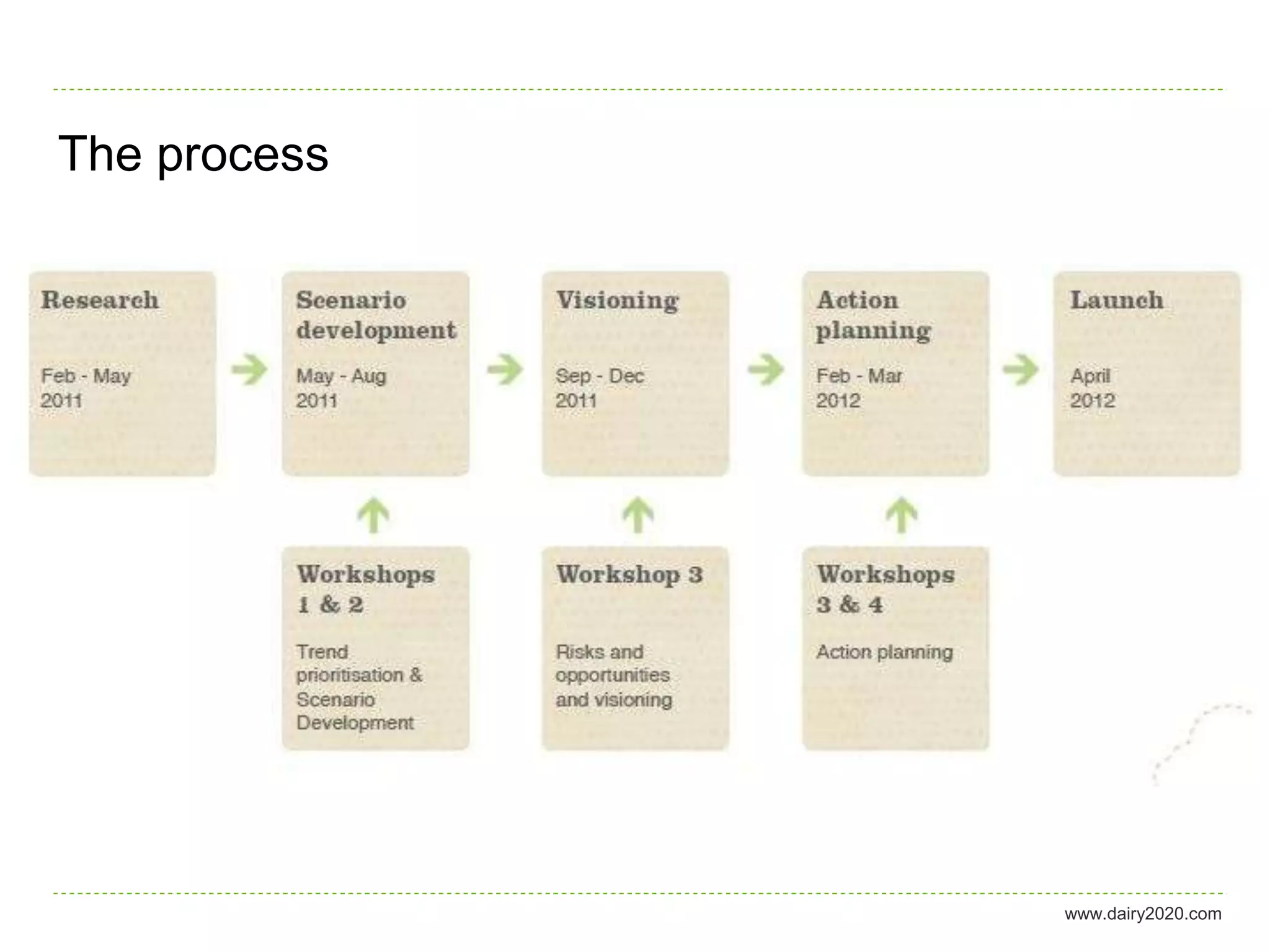 The process




              www.dairy2020.com
 