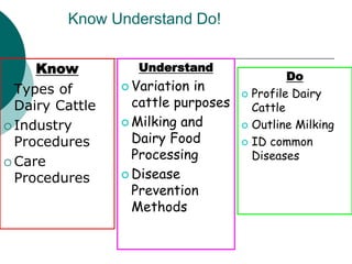 Know Understand Do!
Know
 Types of
Dairy Cattle
 Industry
Procedures
 Care
Procedures
Understand
 Variation in
cattle purposes
 Milking and
Dairy Food
Processing
 Disease
Prevention
Methods
Do
 Profile Dairy
Cattle
 Outline Milking
 ID common
Diseases
 