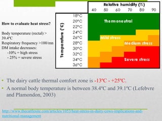 How to evaluate heat stress?

Body temperature (rectal) >
39.4ºC
Respiratory frequency >100/mn
DM intake decreases:
   -10% = high stress
   - 25% = severe stress




• The dairy cattle thermal comfort zone is -13ºC - +25ºC.
• A normal body temperature is between 38.4ºC and 39.1ºC (Lefebvre
  and Plamondon, 2003)

http://www.thecattlesite.com/articles/1053/heat-stress-in-dairy-cows-implications-and-
nutritional-management
 