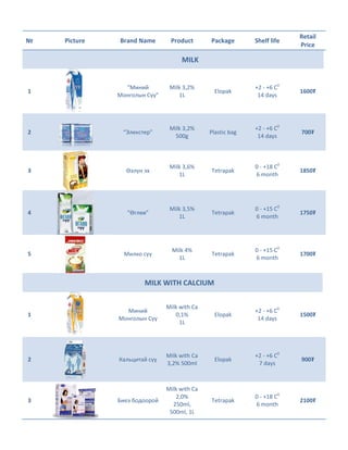 № Picture Brand Name Product Package Shelf life
Retail
Price
MILK
1
“Миний
Монголын Сүү”
Milk 3,2%
1L
Elopak
+2 - +6 C0
14 days
1600₮
2 “Элекстер”
Milk 3,2%
500g
Plastic bag
+2 - +6 C0
14 days
700₮
3 Өэлүн эх
Milk 3,6%
1L
Tetrapak
0 - +18 C0
6 month
1850₮
4 “Өглөө”
Milk 3,5%
1L
Tetrapak
0 - +15 C0
6 month
1750₮
5 Милко сүү
Milk 4%
1L
Tetrapak
0 - +15 C0
6 month
1700₮
MILK WITH CALCIUM
1
Миний
Монголын Сүү
Milk with Ca
0,1%
1L
Elopak
+2 - +6 C0
14 days
1500₮
2 Кальцитай сүү
Milk with Ca
3,2% 500ml
Elopak
+2 - +6 C0
7 days
900₮
3 Биеэ бодоорой
Milk with Ca
2,0%
250ml,
500ml, 1L
Tetrapak
0 - +18 C0
6 month
2100₮
 