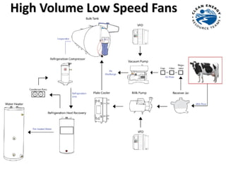 Energy Efficient Dairy Production Technologies | PDF