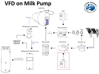 Energy Efficient Dairy Production Technologies | PDF