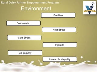 Rural Dairy Farmer Empowerment Program
Environment
Facilities
Cow comfort
Heat Stress
Cold Stress
Hygiene
Bio security
Human food quality
 