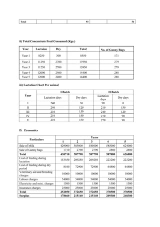 Total 93 54
ii) Total Concentrate Feed Consumed (Kgs.)
Year Lactaion Dry Total No. of Gunny Bags
Year 1 8250 300 8550 171
Year 2 11250 2700 13950 279
Year 3 11250 2700 13950 279
Year 4 12000 2400 14400 288
Year 5 12000 2400 14400 288
iii) Lactation Chart Per animal
Year
I Batch II Batch
Lactation days Dry days
Lactation
days
Dry days
I 240 30 90 0
II 240 120 210 150
III 210 150 240 120
IV 210 150 270 90
V 210 150 270 90
D. Economics
Particulars
Years
1 2 3 4 5
Sale of Milk 429000 585000 585000 585000 624000
Sale of Gunny bags 1710 2790 2790 2880 2880
Total 430710 587790 587790 587880 626880
Cost of feeding during
lactation
153450 209250 209250 223200 223200
Cost of feeding during dry
period
8100 72900 72900 64800 64800
Veterinary aid and breeding
charges
10000 10000 10000 10000 10000
Labour charges 54000 54000 54000 54000 54000
Electricity and misc. charges 1500 1500 1500 1500 1500
Insurance charges 25000 25000 25000 25000 25000
Total 252050 372650 372650 378500 378500
Surplus 178660 215140 215140 209380 248380
 