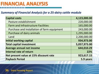 FINANCIAL ANALYSIS
Dairy Farming Report36
Capital costs 4,123,000.00
Pasture establishment 220,000.00
Farm and Infrastructure Facilities 165,000.00
Purchase and installation of farm equipment 243,000.00
Purchase of dairy animals 1,295,000.00
Land 2,200,000.00
Initial working capital 934,973.00
Total capital investment 5,057,973.00
Average annual net income 644,010.29
Internal rate of return 22%
Net present value at 15% discount rate 923,617.15
Payback Period 5.9 years
Summary of Financial Analysis for a 25-dairy cattle module
 