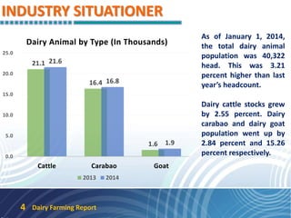 INDUSTRY SITUATIONER
21.1
16.4
1.6
21.6
16.8
1.9
0.0
5.0
10.0
15.0
20.0
25.0
Cattle Carabao Goat
Dairy Animal by Type (In Thousands)
2013 2014
As of January 1, 2014,
the total dairy animal
population was 40,322
head. This was 3.21
percent higher than last
year’s headcount.
Dairy cattle stocks grew
by 2.55 percent. Dairy
carabao and dairy goat
population went up by
2.84 percent and 15.26
percent respectively.
Dairy Farming Report4
 