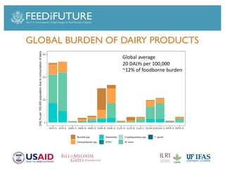 Foodborne diseases from dairy products in developing countries: Hazards and health implications