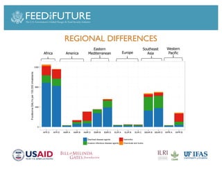 Foodborne diseases from dairy products in developing countries: Hazards and health implications