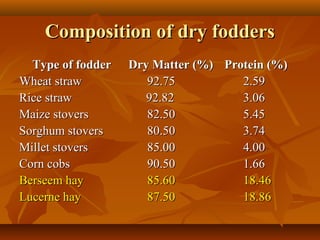 Composition of dry fodders
Type of fodder
Wheat straw
Rice straw
Maize stovers
Sorghum stovers
Millet stovers
Corn cobs
Berseem hay
Lucerne hay

Dry Matter (%) Protein (%)
92.75
2.59
92.82
3.06
82.50
5.45
80.50
3.74
85.00
4.00
90.50
1.66
85.60
18.46
87.50
18.86

 