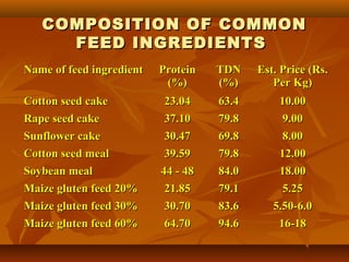 COMPOSITION OF COMMON
FEED INGREDIENTS
Name of feed ingredient

Protein
(%)

TDN
(%)

Est. Price (Rs.
Per Kg)

Cotton seed cake
Rape seed cake

23.04
37.10

63.4
79.8

10.00
9.00

Sunflower cake
Cotton seed meal
Soybean meal
Maize gluten feed 20%

30.47
39.59
44 - 48
21.85

69.8
79.8
84.0
79.1

8.00
12.00
18.00
5.25

Maize gluten feed 30%
Maize gluten feed 60%

30.70
64.70

83.6
94.6

5.50-6.0
16-18

 