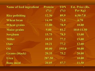 Name of feed ingredient

Protein
(%)

TDN
(%)

Est. Price (Rs.
Per Kg)

Rice polishing
Wheat bran

12.36
14.99

89.9
71.0

6.50-7.0
6.70

Wheat grains
Maize grains
Sorghum
Millet

12.80
9.80
15.75
10.55

78.9
81.2
78.5
77.2

10.00
10.0-11.50
15.00
15.00

Oats
Oil
Grams (black)

10.21
00.00
20.35

77.2
195.0
75.2

12.00
50.00
20.00

Urea
Bone meal

287.50
20.05

57.7

10.00
11.50

 