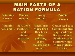 MAIN PARTS OF A
RATION FORMULA
Vitamins
sources

Mineral
sources

Vitamins Salt, bone
A, D and E, meal, DCP
and
mineral
mixtures
etc.

Energy
sources

Protein
sources

Wheat bran Cotton seed cake
Maize bran Cotton seed meal
Rice bran
Rape seed cake
Rice
Rape seed meal
polishing,
Sunflower cake
grains,
Sunflower meal
molasses and
Maize glutens,
oils etc.
Urea etc.

 