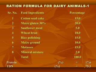 RATION FORMULA FOR DAIRY ANIMALS-1
Sr. No.

Feed Ingredients

Percentage

1
2

Cotton seed cake
Maize gluten 30%

15.0
20.0

3
4

Sunflower meal
Wheat bran

5.0
18.0

5
6

Rice polishing
Maize ground

15.0
10.0

7
8

Molasses
Mineral mixture

15.0
2.0

Total

100.0

Protein
TDN

(%)
(%)

=
=

17.6
75.3

 
