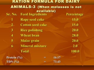 RATION FORMULA FOR DAIRY
ANIMALS-3 (When molasses is not
Sr. No.
1
2
3
4
5
6

available)

Feed Ingredients
Rape seed cake
Cotton seed cake
Rice polishing
Wheat bran
Maize grain
Mineral mixture
Total

Protein (%)
TDN (%)

=
=

16.17
73.43

Percentage
15.0
15.0
20.0
28.0
20.0
2.0
100.0

 