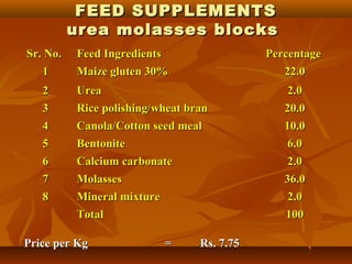 FEED SUPPLEMENTS
urea molasses blocks
Sr. No.
1

Feed Ingredients
Maize gluten 30%

Percentage
22.0

2
3

Urea
Rice polishing/wheat bran

2.0
20.0

4
5

Canola/Cotton seed meal
Bentonite

10.0
6.0

6
7

Calcium carbonate
Molasses

2.0
36.0

8

Mineral mixture
Total

2.0
100

Price per Kg

=

Rs. 7.75

 