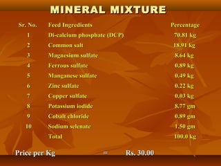 MINERAL MIXTURE
Sr. No.

Feed Ingredients

Percentage

1

Di-calcium phosphate (DCP)

70.81 kg

2

Common salt

18.91 kg

3

Magnesium sulfate

8.64 kg

4

Ferrous sulfate

0.89 kg

5

Manganese sulfate

0.49 kg

6

Zinc sulfate

0.22 kg

7

Copper sulfate

0.03 kg

8

Potassium iodide

8.77 gm

9

Cobalt chloride

0.89 gm

10

Sodium selenate

1.50 gm

Total

100.0 kg

Price per Kg

=

Rs. 30.00

 