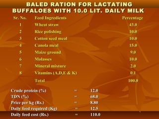BALED RATION FOR LACTATING
BUFFALOES WITH 10.0 LIT. DAILY MILK
Sr. No.

Feed Ingredients

Percentage

1

Wheat straw

43.0

2

Rice polishing

10.0

3

Cotton seed meal

10.0

4

Canola meal

15.0

5

Maize ground

9.0

6

Molasses

10.0

7

Mineral mixture

2.0

8

Vitamins (A,D,E & K)

0.1

Total
Crude protein (%)
TDN (%)
Price per kg (Rs.)
Daily feed required (Kg)
Daily feed cost (Rs.)

100.0
=
=
=
=
=

12.0
68.0
8.80
12.5
110.0

 