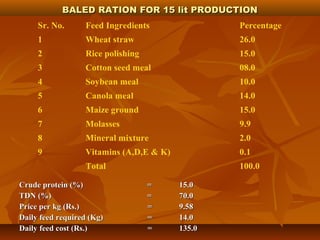 BALED RATION FOR 15 lit PRODUCTION
Sr. No.

Feed Ingredients

Percentage

1

Wheat straw

26.0

2

Rice polishing

15.0

3

Cotton seed meal

08.0

4

Soybean meal

10.0

5

Canola meal

14.0

6

Maize ground

15.0

7

Molasses

9.9

8

Mineral mixture

2.0

9

Vitamins (A,D,E & K)

0.1

 

Total

100.0

Crude protein (%)
TDN (%)
Price per kg (Rs.)
Daily feed required (Kg)
Daily feed cost (Rs.)

=
=
=
=
=

15.0
70.0
9.58
14.0
135.0

 