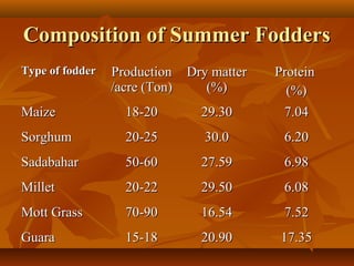 Composition of Summer Fodders
Type of fodder

Production
/acre (Ton)

Dry matter
(%)

Protein
(%)

Maize

18-20

29.30

7.04

Sorghum

20-25

30.0

6.20

Sadabahar

50-60

27.59

6.98

Millet

20-22

29.50

6.08

Mott Grass

70-90

16.54

7.52

Guara

15-18

20.90

17.35

 
