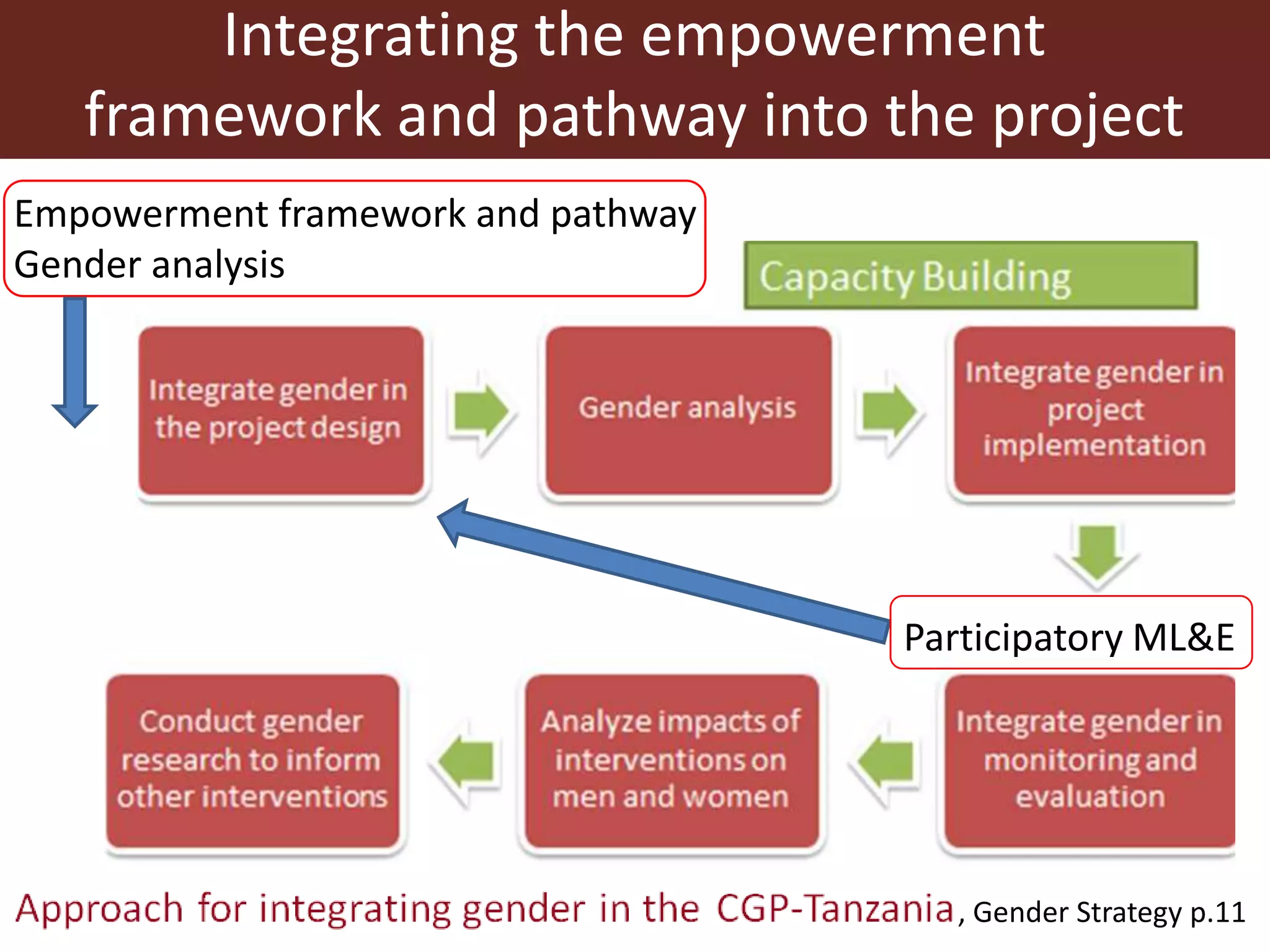 Empowerment framework and pathway
Gender analysis
Participatory ML&E
, Gender Strategy p.11
Integrating the empowerment
framework and pathway into the project
 