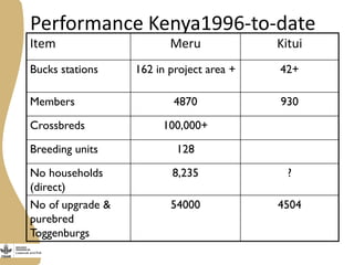 Opportunities, challenges and prospects for dairy goat improvement by the poor: The Kenyan experience
