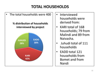 Evaluating the impacts of livestock microcredit and value chain programs on women’s empowerment using the women’s empowerment in agriculture index (WEAI)