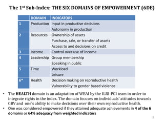 Evaluating the impacts of livestock microcredit and value chain programs on women’s empowerment using the women’s empowerment in agriculture index (WEAI)